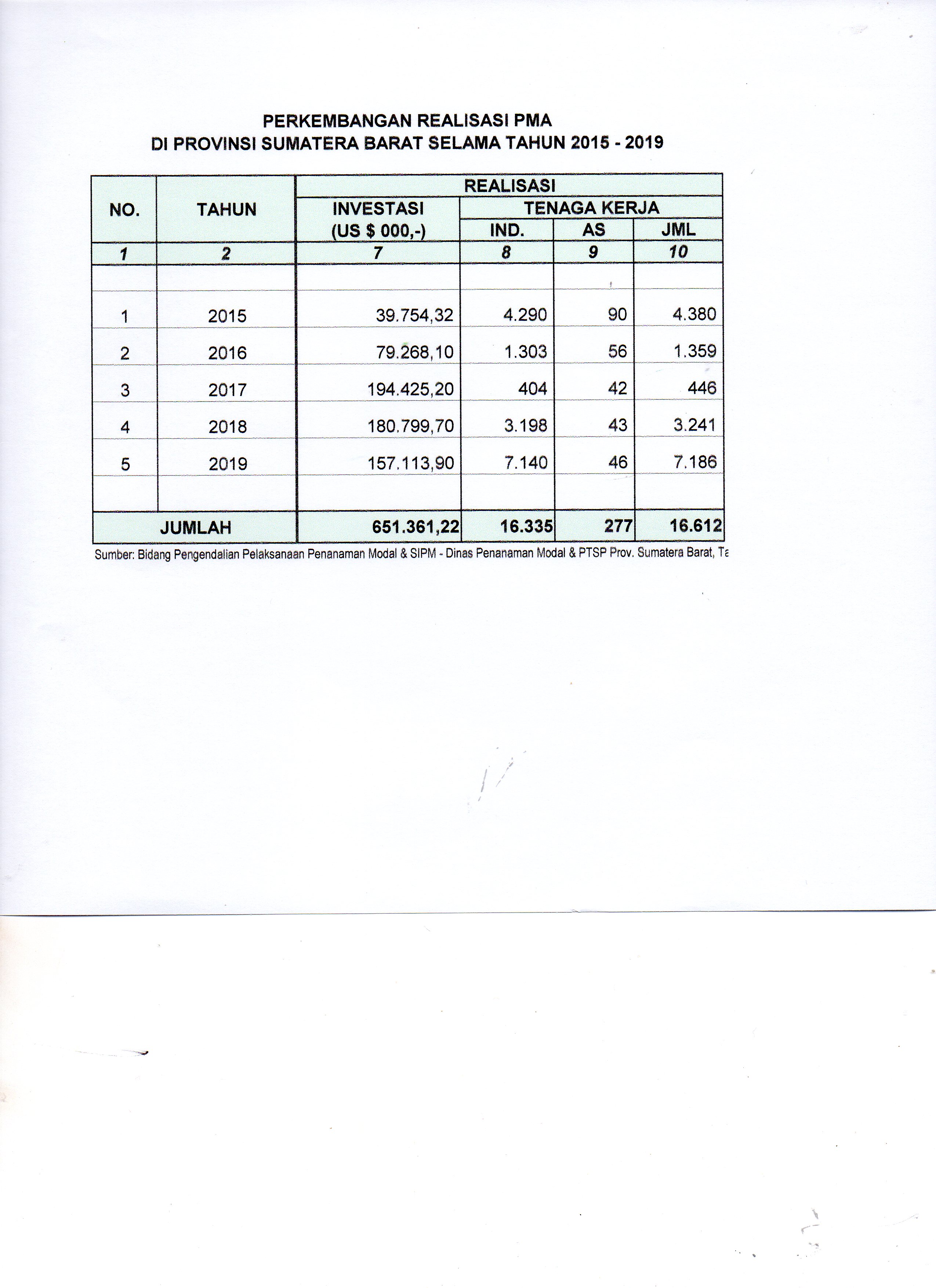 REALISASI INVESTASI PMA MENURUT NEGARA ASAL INVESTOR  TW.I 2020