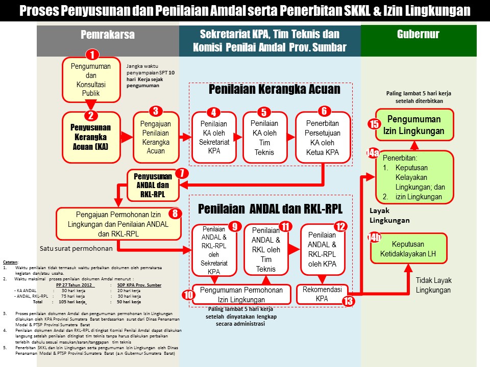  Proses Penyusunan dan Penilaian Amdal serta Penerbitan SKKL & Izin Lingkungan  di Sumatera Barat