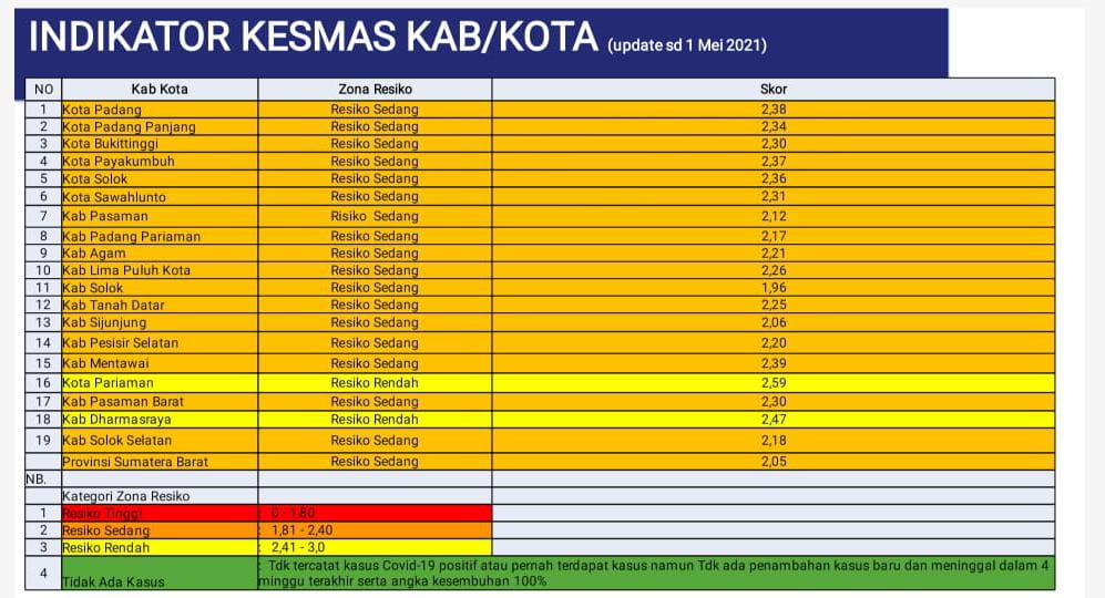UPDATE ZONASI Kabupaten Kota di Sumatera Barat Minggu ke 60 Pandemi Covid-19 (Periode 2 Mei 2021 - 8 Mei 2021)