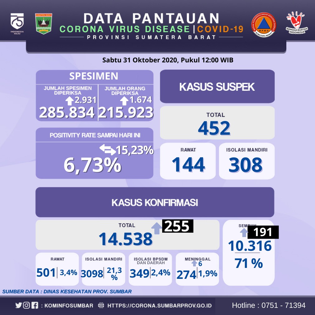 Info Covid-19 Sumbar, Sabtu 31 Oktober 2020