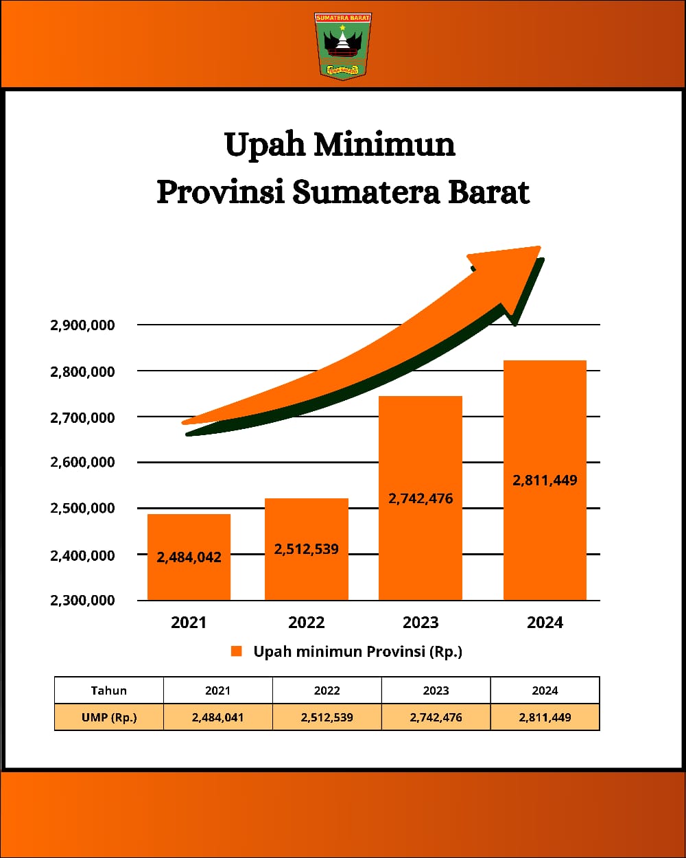 UMP Sumbar 2024 Resmi Naik 2,52 Persen Menjadi Rp2,81 Juta 