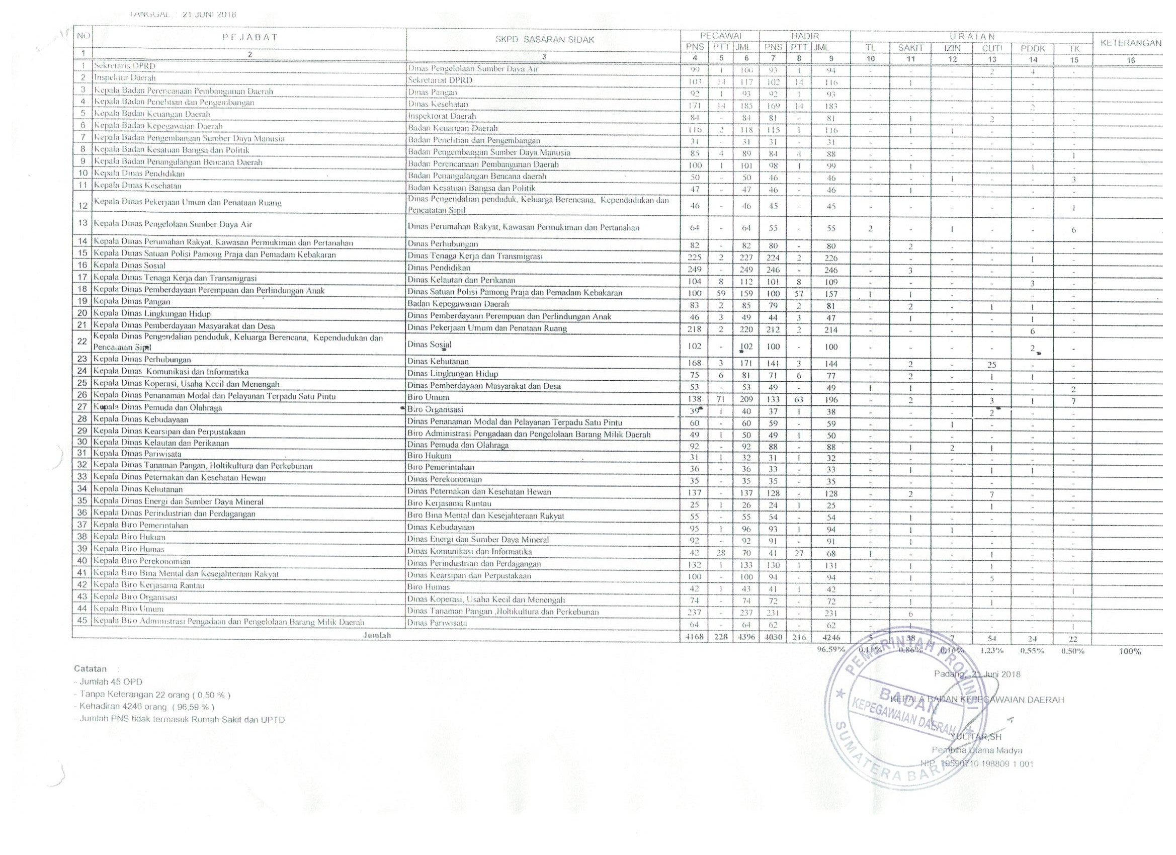 LAPORAN INSPEKSI MENDADAK (SIDAK) SETELAH LEBARAN DAN CUTI BERSAMA TAHUN 2018