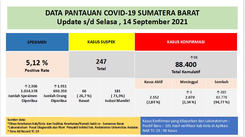 Info Covid-19 Sumbar, Selasa 14 September 2021