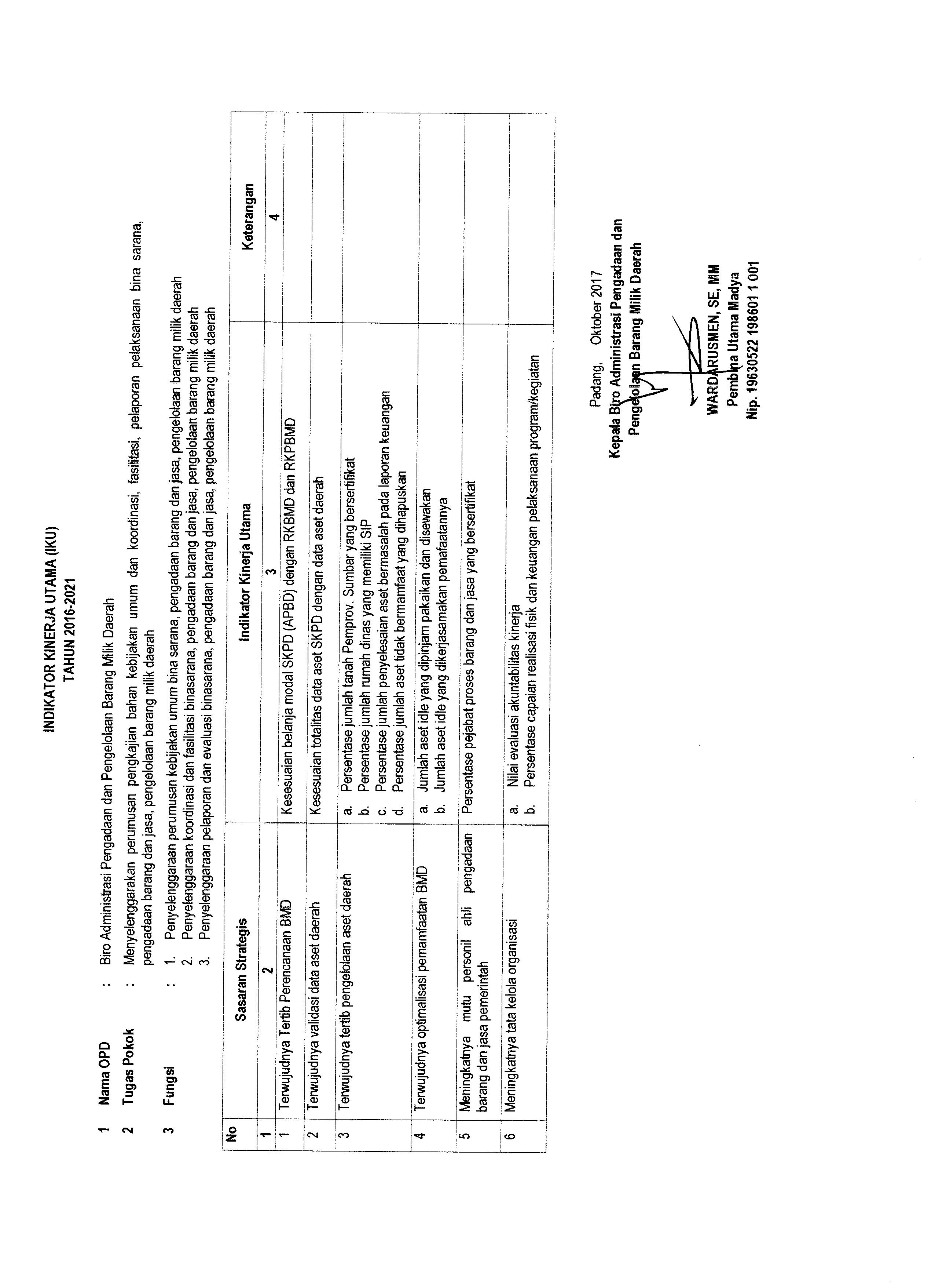 Indikator Kinerja Utama Biro Administrasi Pengadaan dan Pengelolaan Barang Milik Daerah 2017