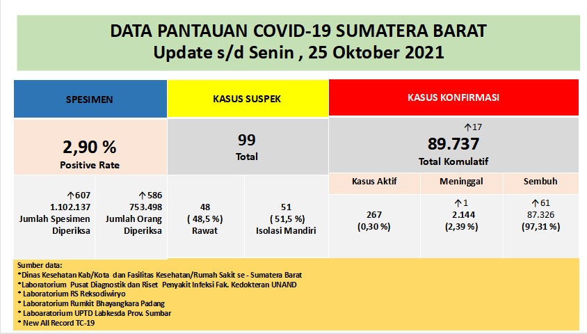 Info Covid-19 Sumbar, Senin 25 Oktober 2021