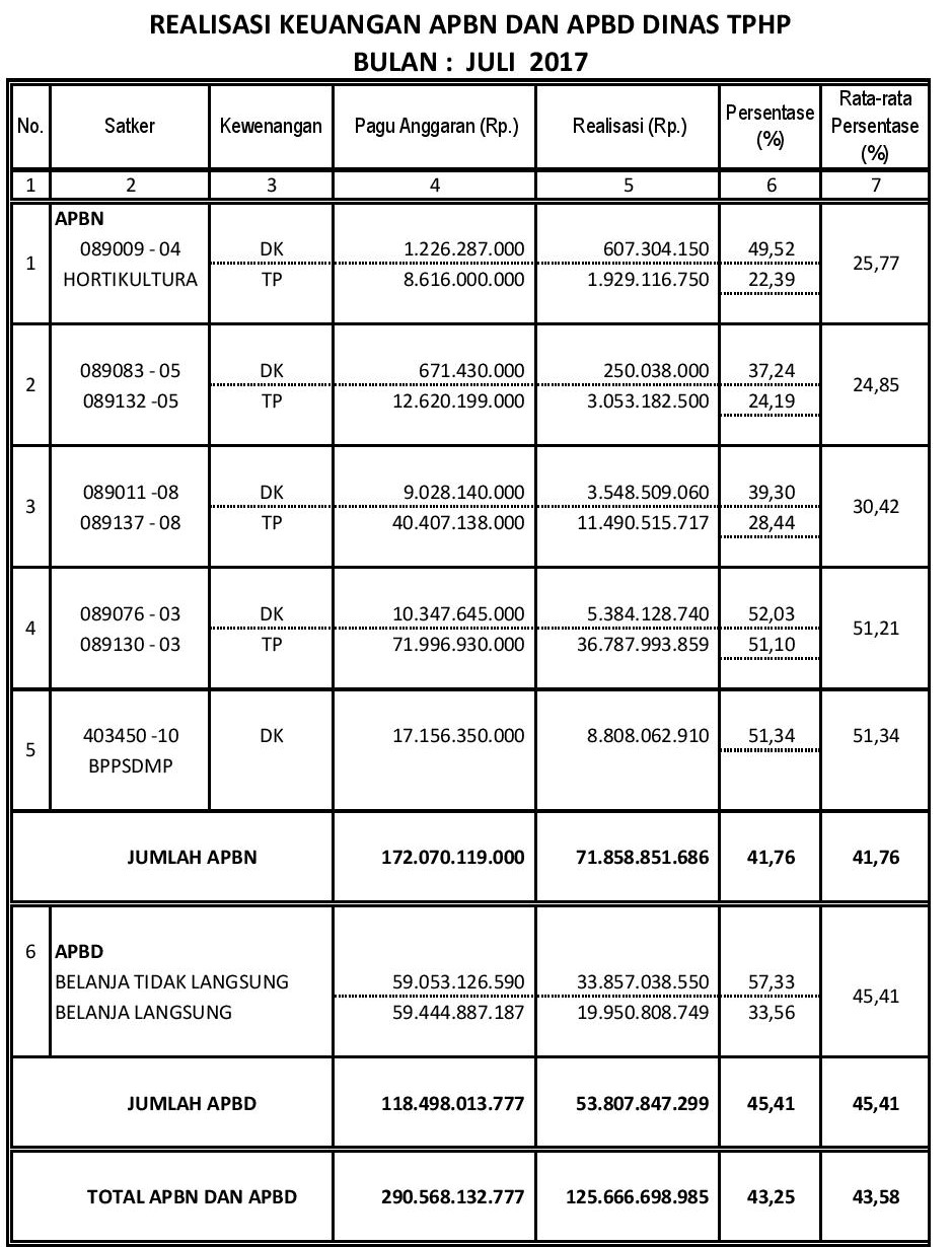 Laporan Realisasi Anggaran Bulan Juli 2017