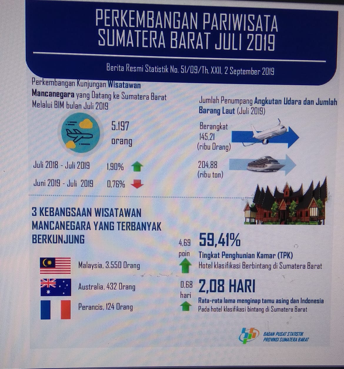 Perkembangan Pariwisata dan Transportasi Sumatera Barat Juli 2019