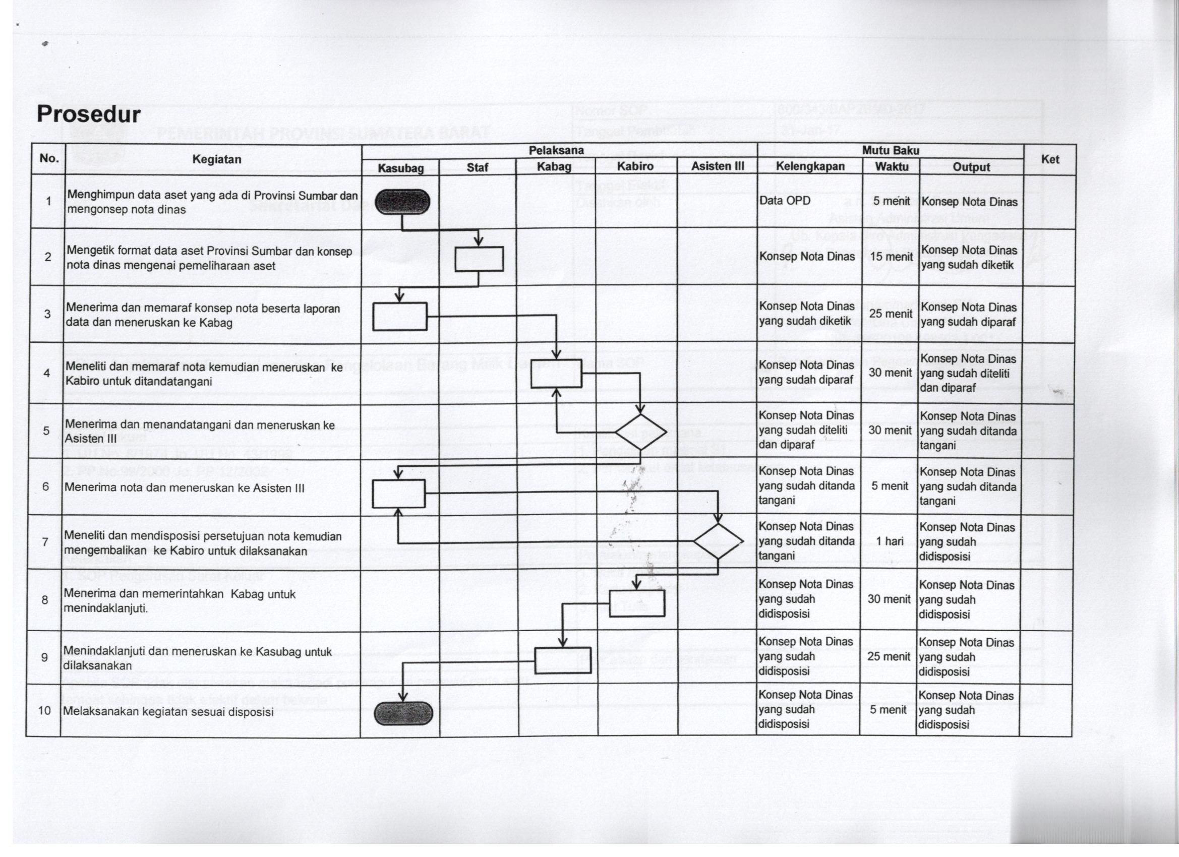 SOP Pengajuan Nota Dinas Pemeliharaan Aset