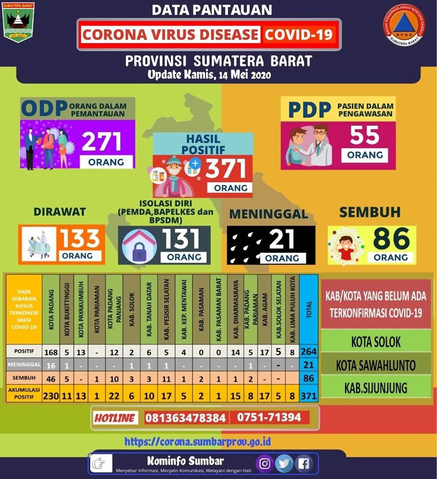 Update pantauan Corona Virus Disease (Covid-19) Provinsi Sumatera Barat, Kamis 14 Mei 2020
