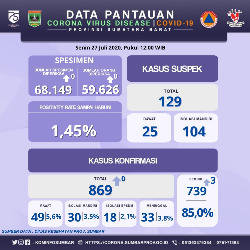 INFO COVID-19 SUMBAR (Senin, 27 Juli 2020)