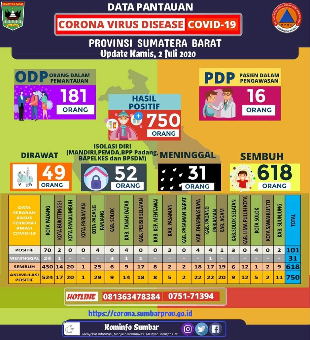 Informasi Gugus Tugas Percepatan Penanganan Covid-19 Provinsi Sumatera Barat