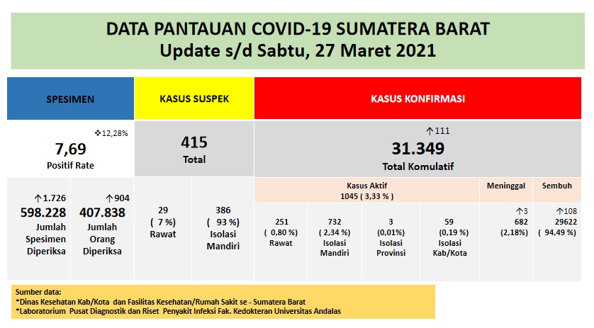 Info Covid-19 Sumbar, Sabtu 27 Maret 2021