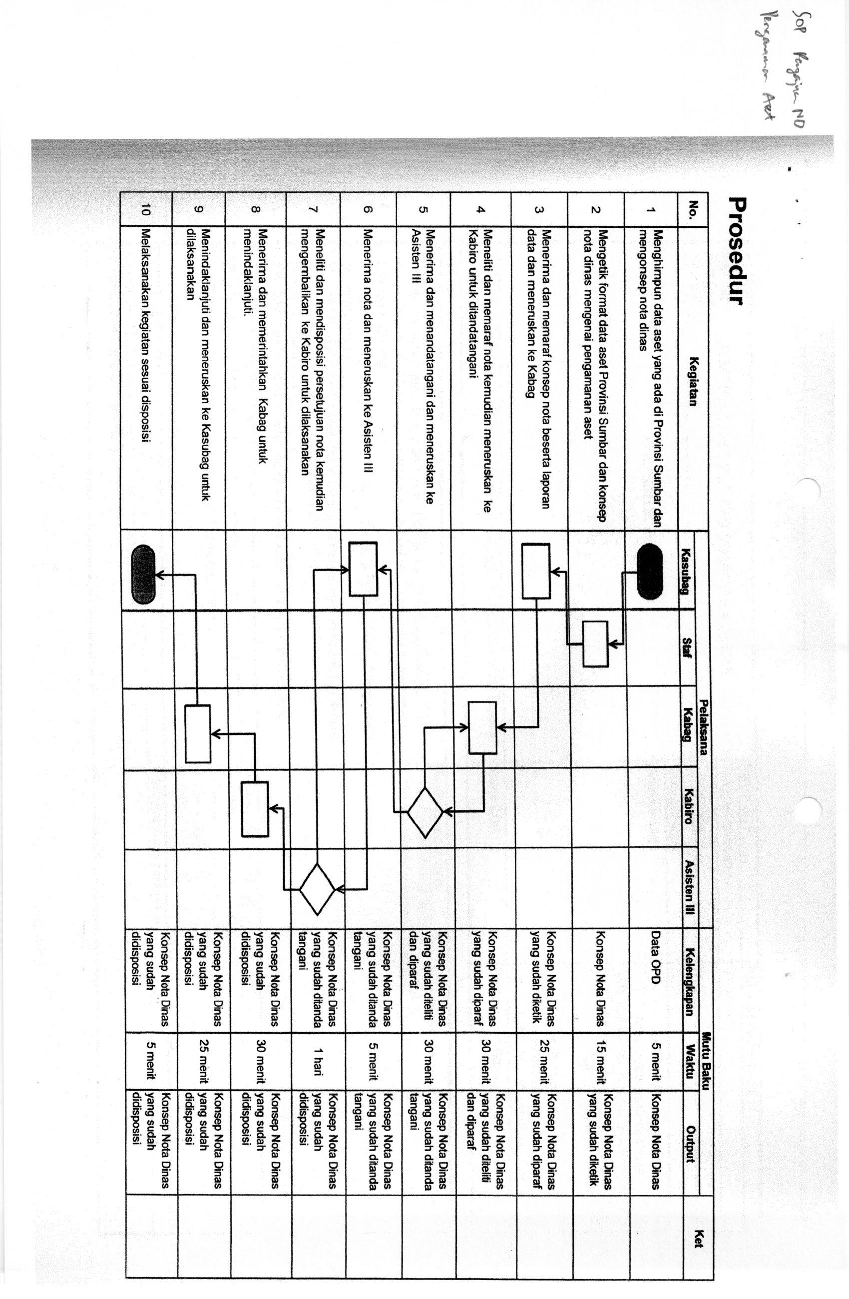 SOP Pengajuan Nota Dinas Pengamanan Aset