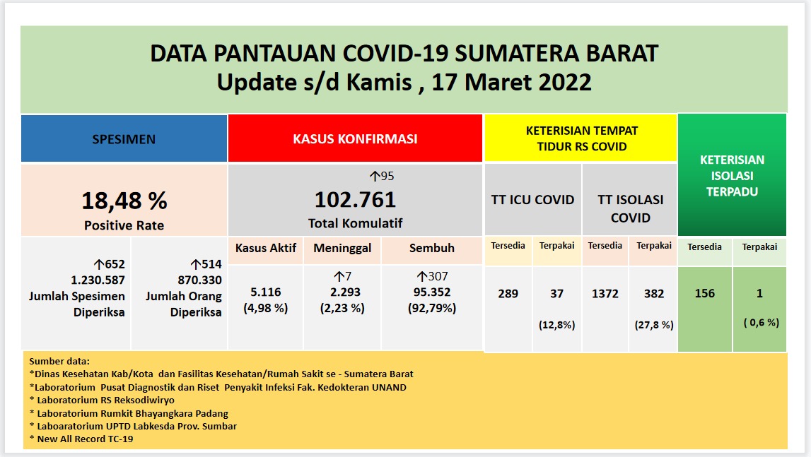 Info Covid-19 Sumbar, Kamis 17 Maret 2022