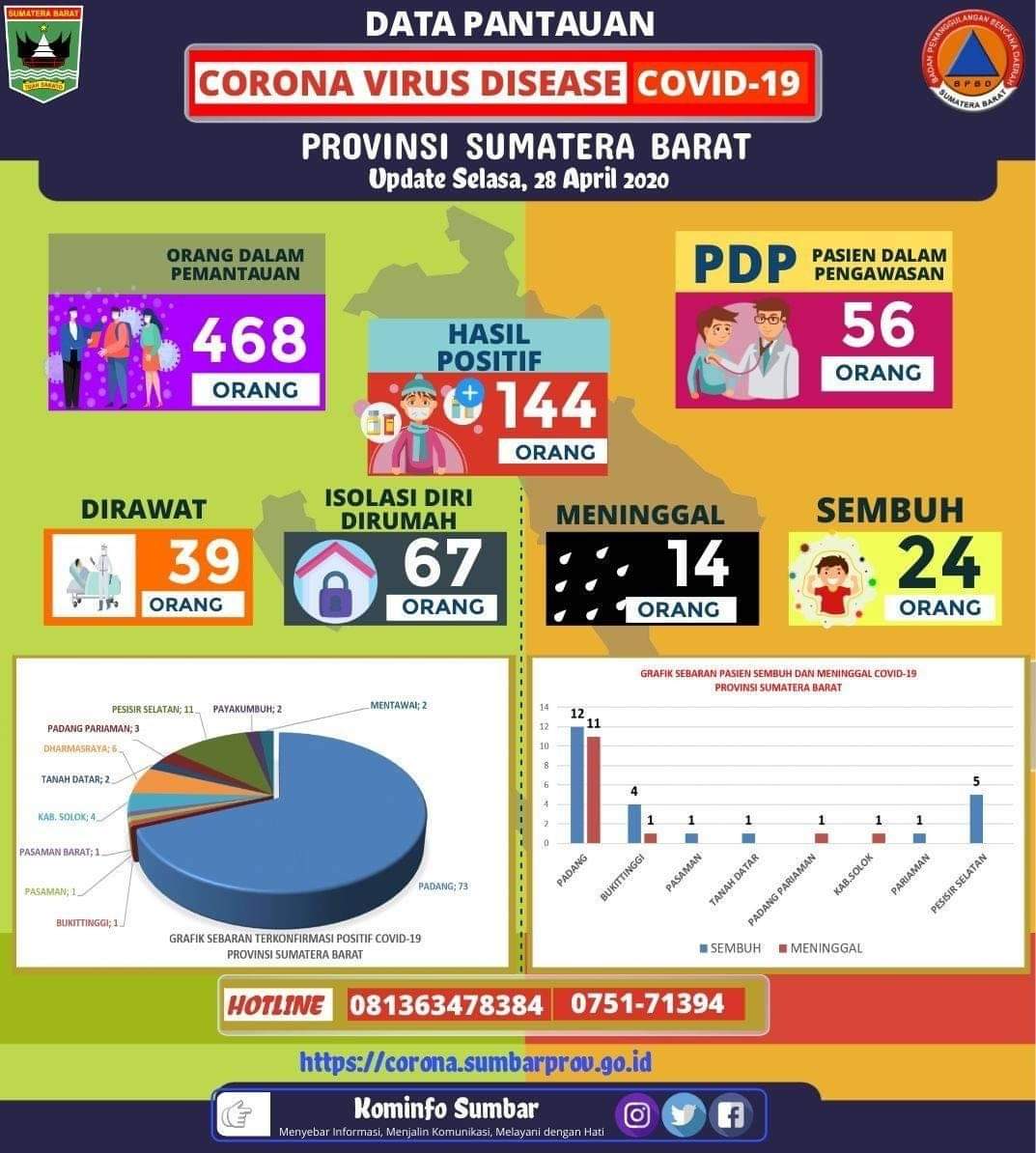 Update Pantauan Covid - 19 Provinsi Sumatera Barat 28 April 2020