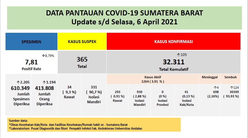 Info Covid-19 Sumbar, Selasa 6 April 2021