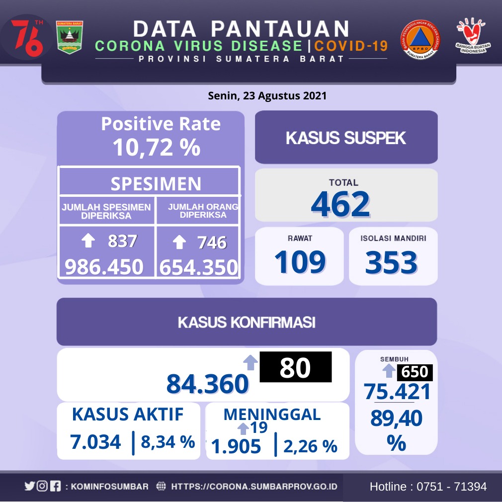 Info Covid-19 Sumbar, Senin 23 Agustus 2021