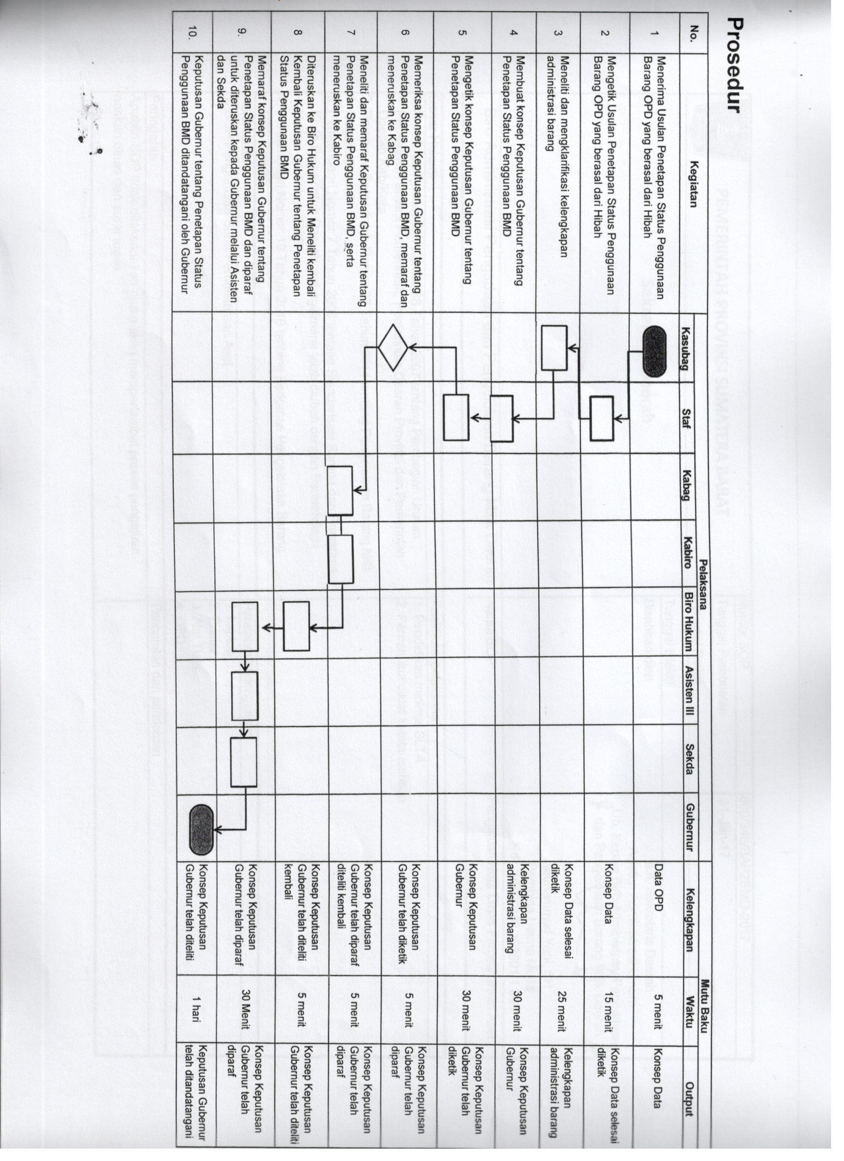 SOP Penetapan Status  Penggunaan Barang Milik Daerah dari Hibah