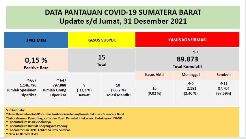 Info Covid-19 Sumbar, Jumat 31 Desember 2201