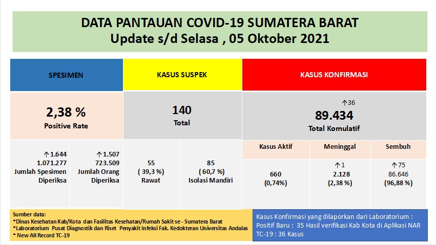Info Covid-19 Sumbar, Selasa 5 Oktober 2021