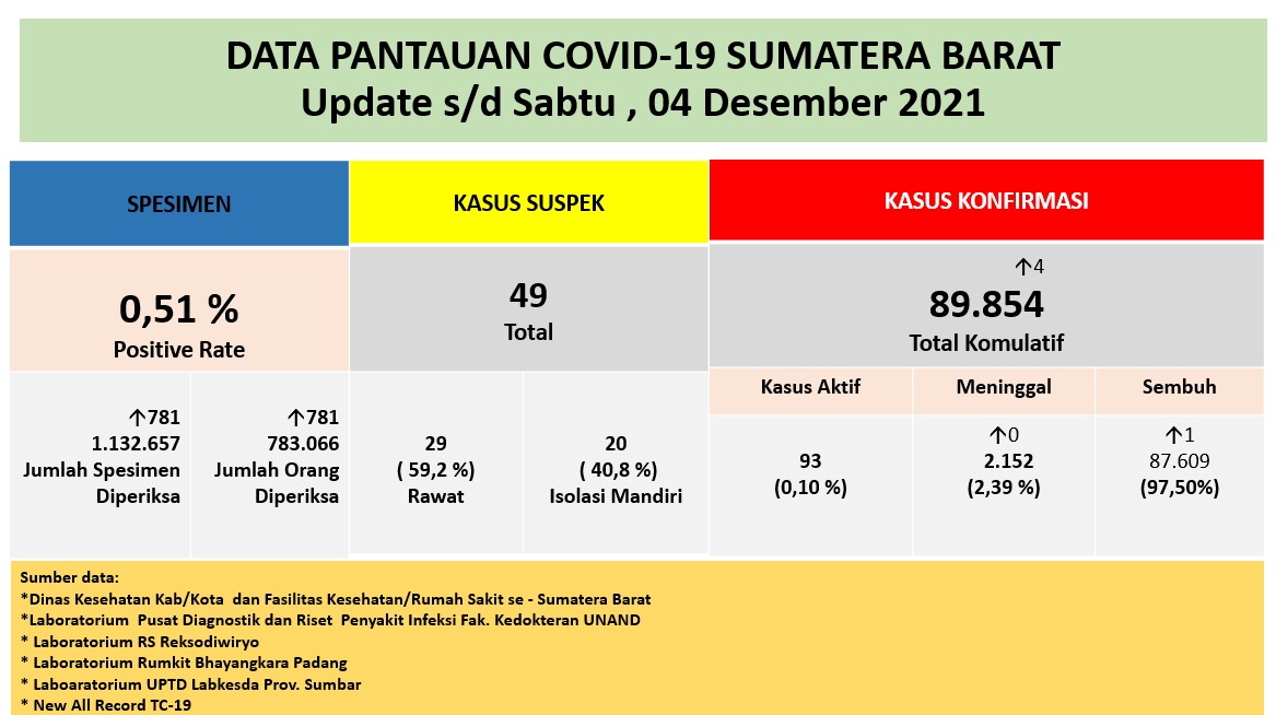 Info Covid-19 Sumbar, Sabtu 4 Desember 2021