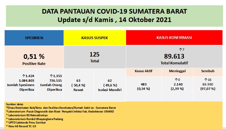 Info Covid-19 Sumbar, Kamis 14 Oktober 2021
