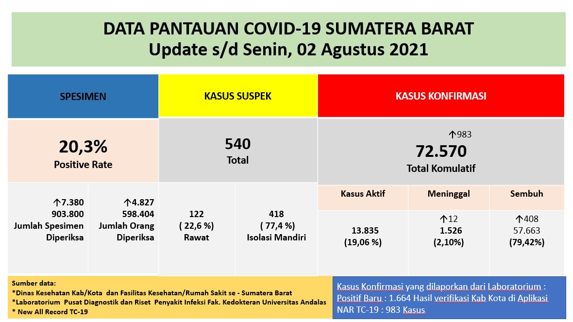 Info Covid-19 Sumbar, Senin 2 Agustus 2021