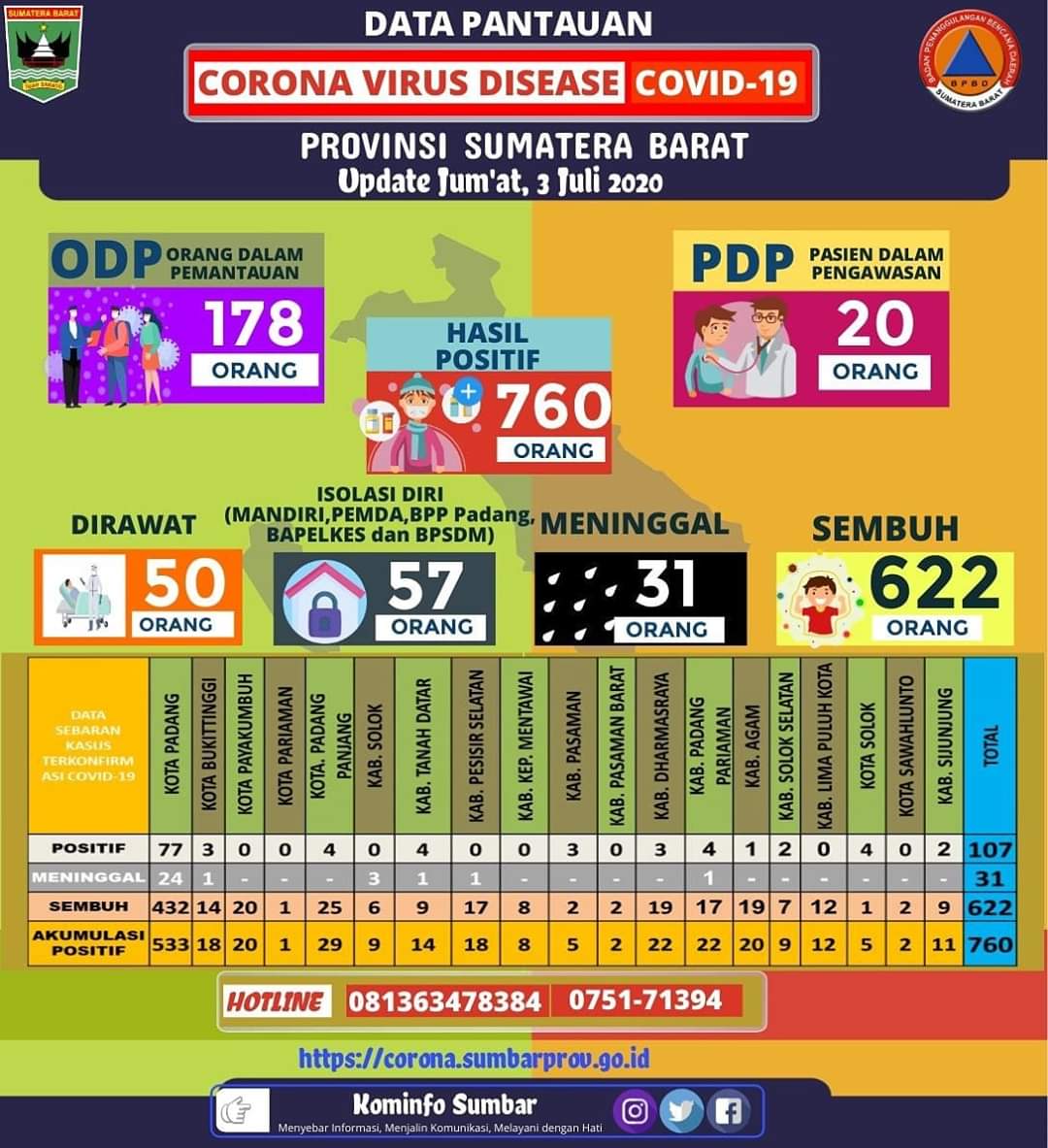 Informasi Gugus Tugas Percepatan Penanganan Covid-19 Provinsi Sumatera Barat