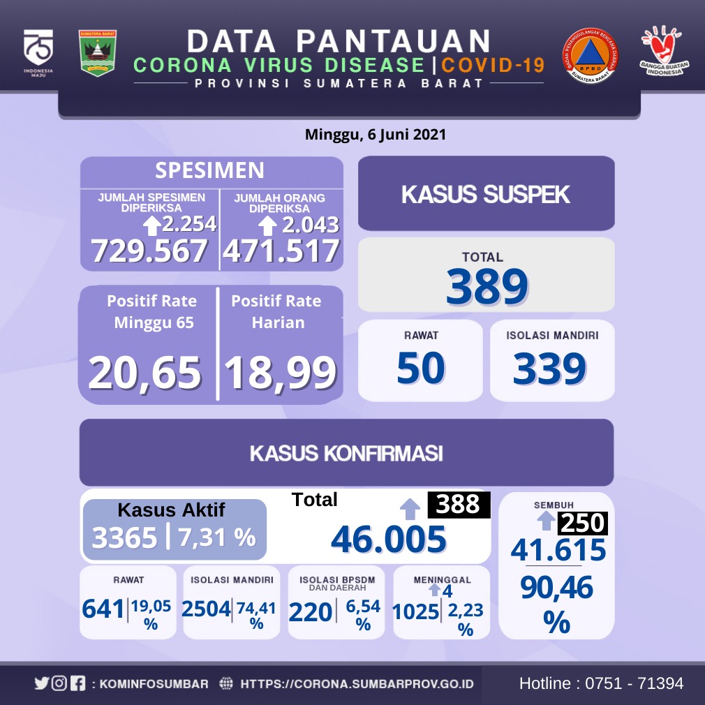 Info Covid-19 Sumbar, Minggu 6 Juni 2021