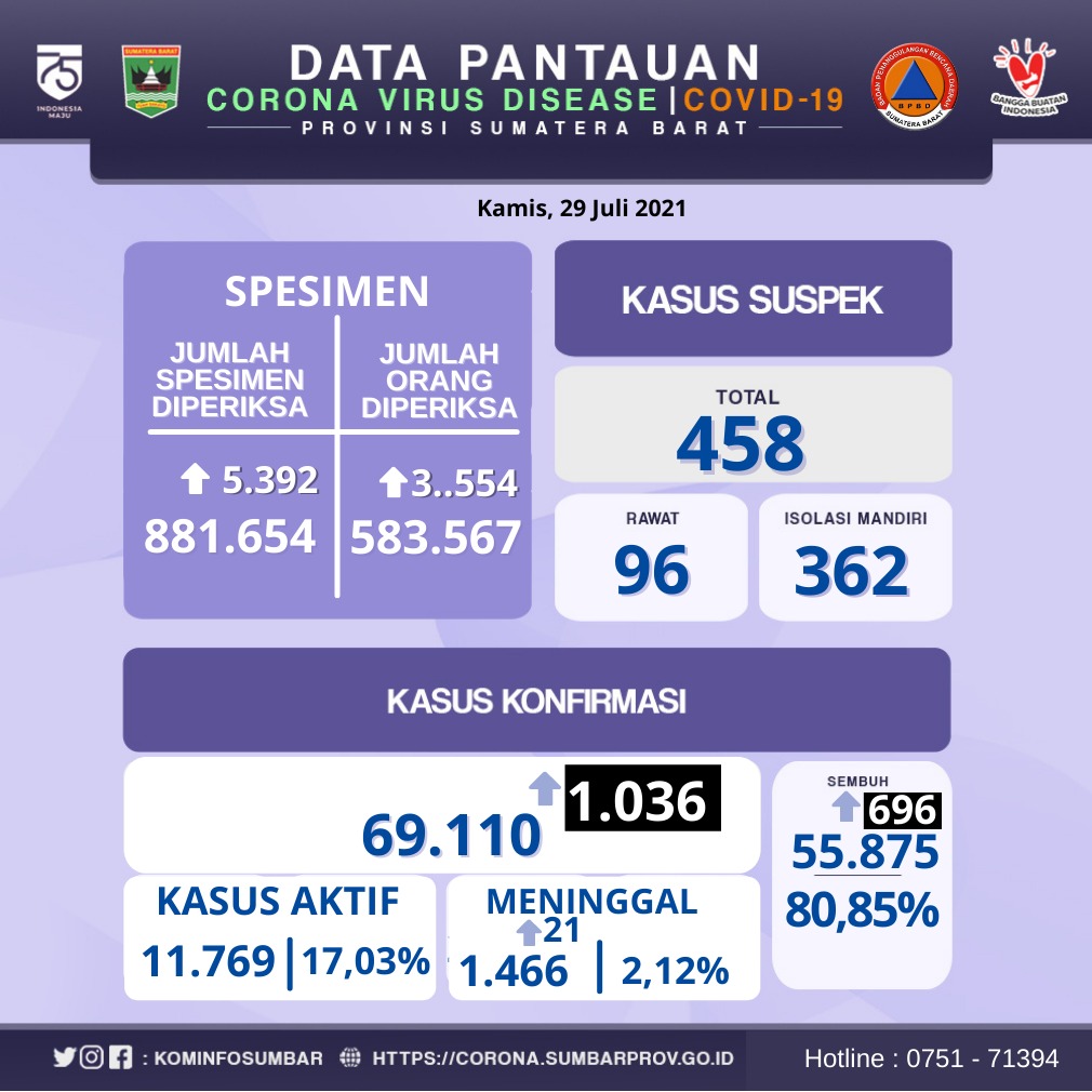 Info Covid-19 Sumbar, Kamis 29 Juli 2021