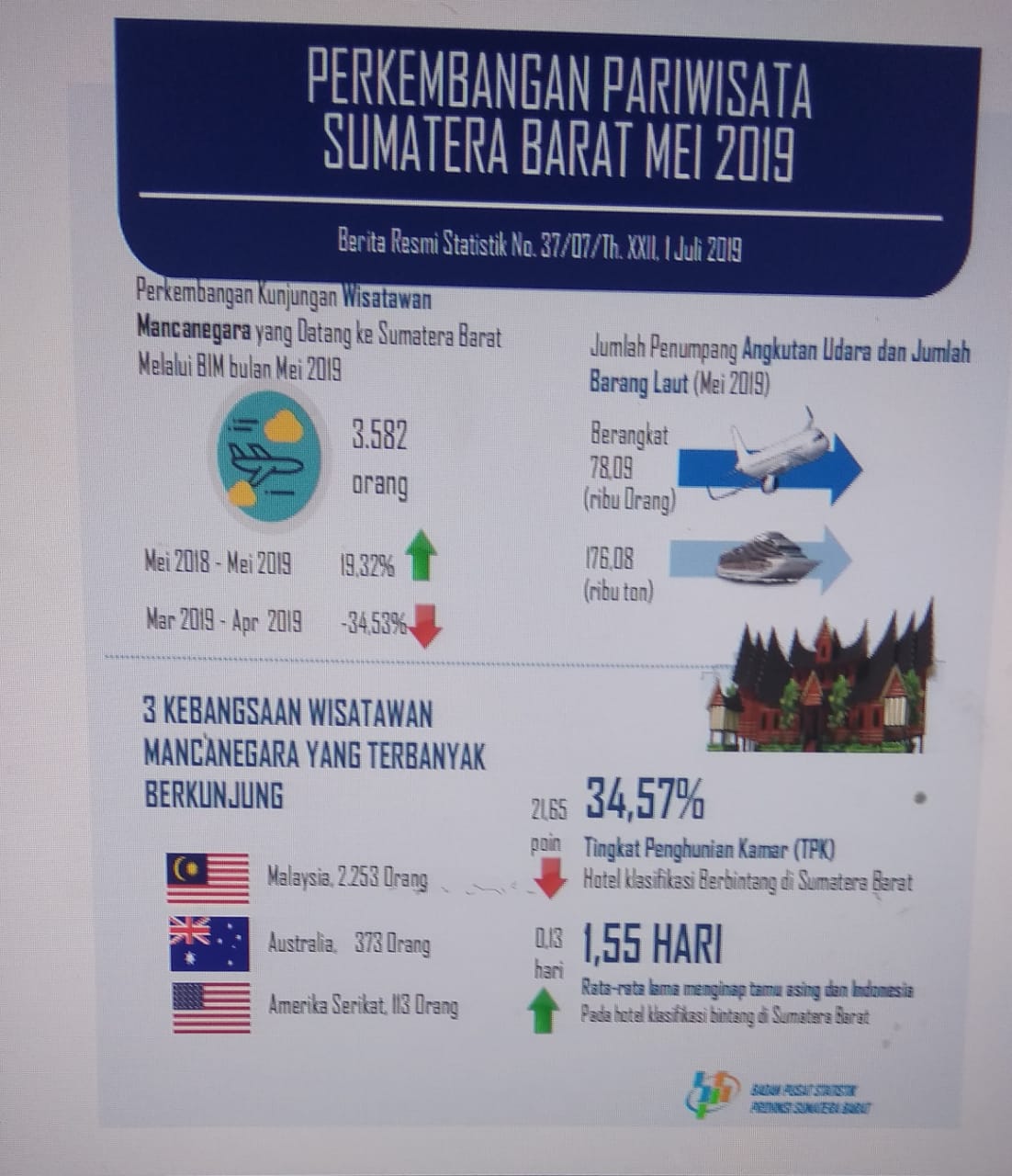 Kunjungan Wisatawan Mancanegara ke Sumbar Menurun 