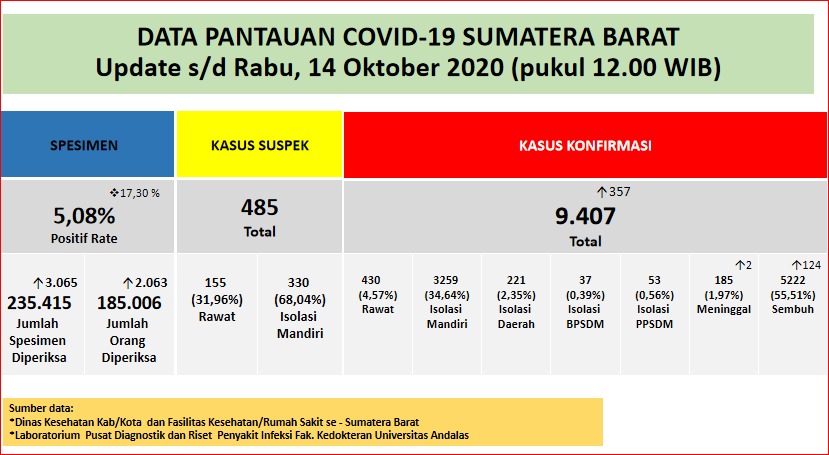 Info Covid-19 Sumbar, Rabu 14 Oktober 2020
