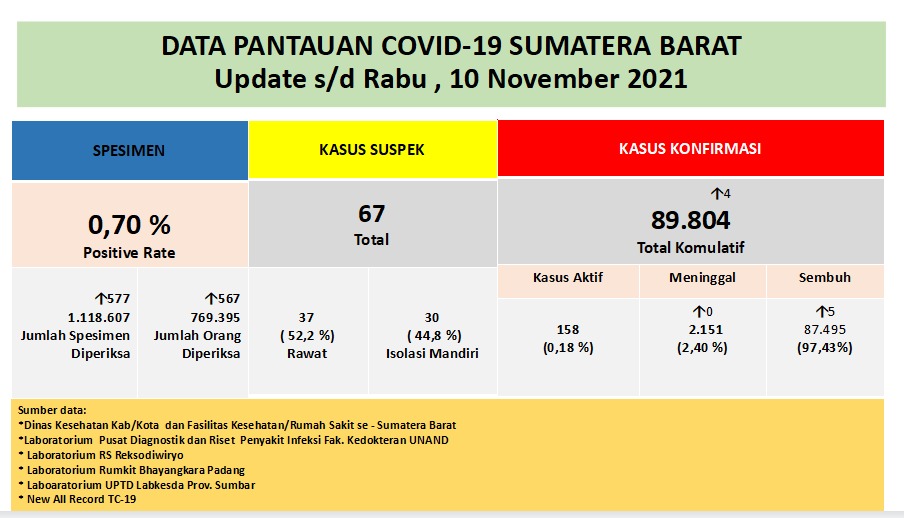 Info Covid-19 Sumbar, Rabu 10 November 2021