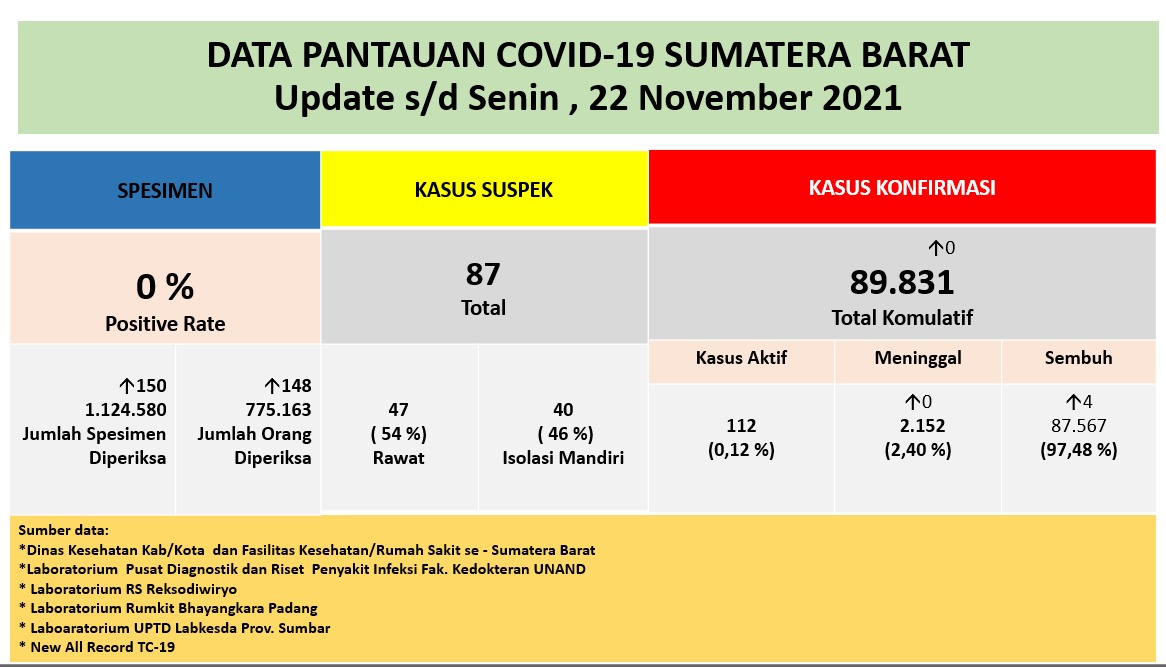 Info Covid-19 Sumbar, Senin 22 November 2021