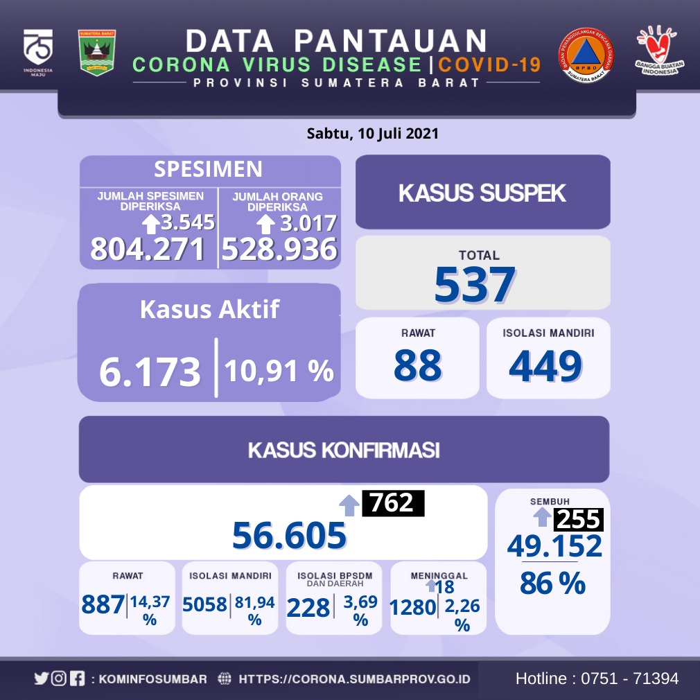 Info Covid-19 Sumbar, Sabtu 10 Juli 2021