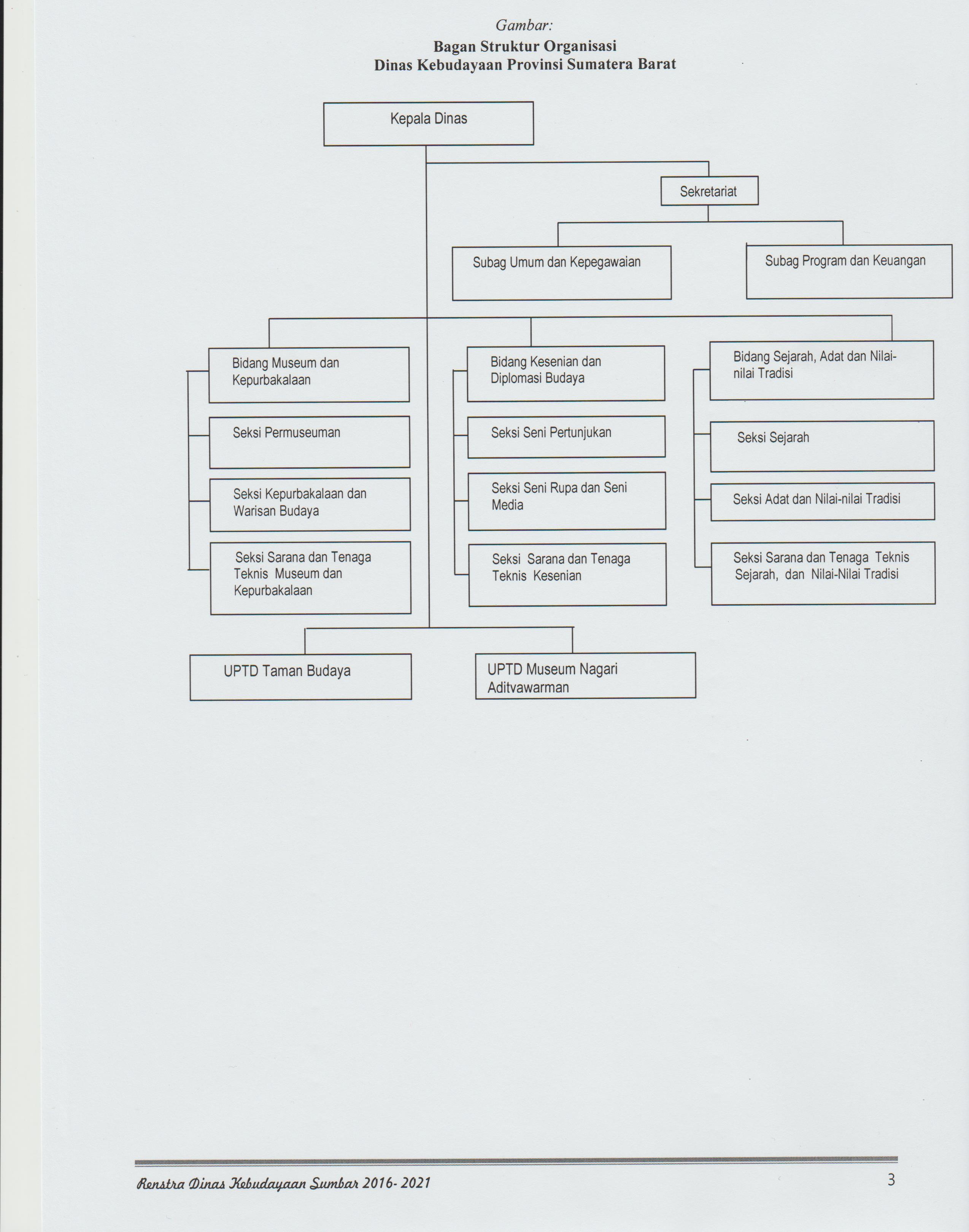 Struktur Organisasi Dinas Kebudayaan Provinsi Sumatera Barat