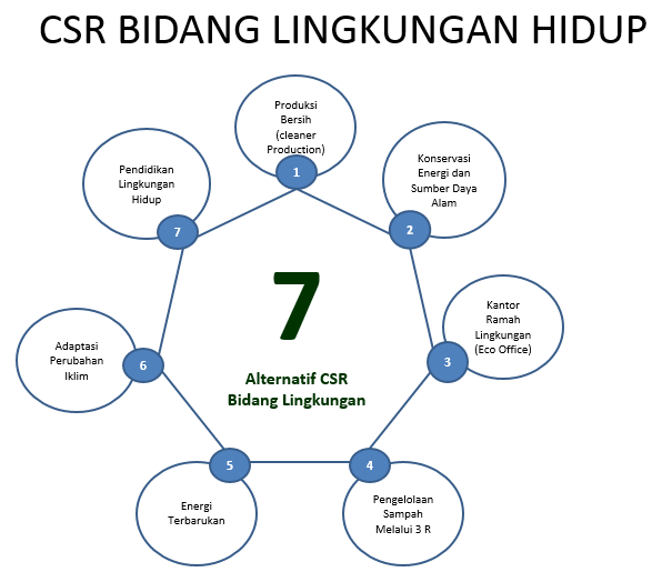 CSR Bidang Lingkungan Hidup