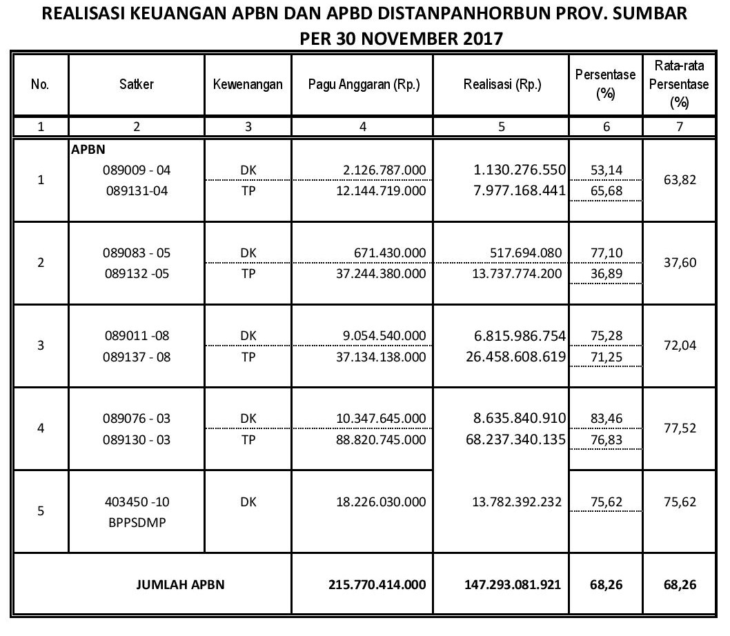 Realisasi Keuangan Bulan November 2017