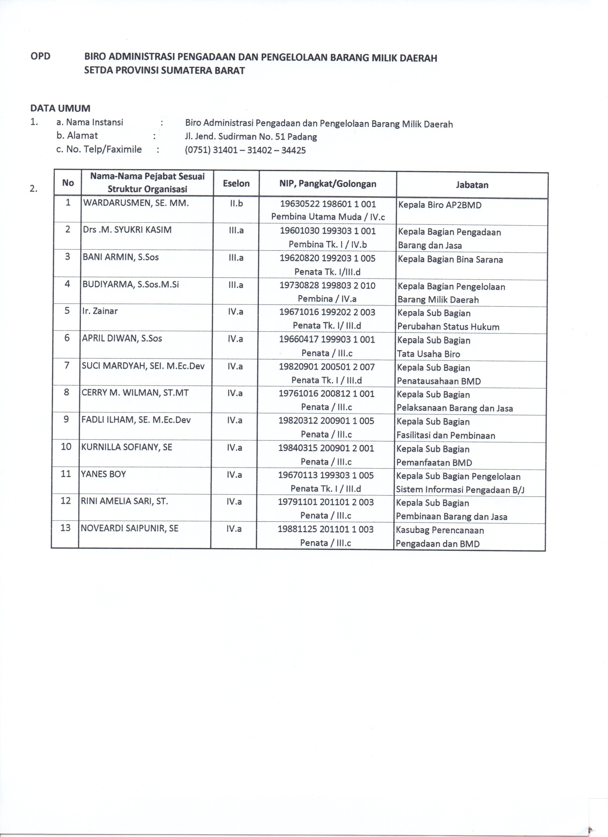 Data Pejabat Struktural Biro AP2BMD Setda Provinsi Sumatera Barat