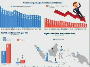 Ketika Angka Kemiskinan di bawah Dua Digit