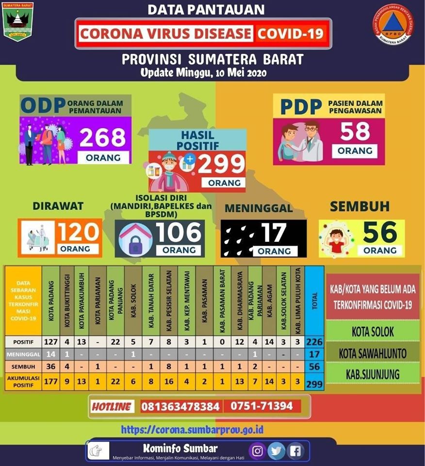 Update pantauan Corona Virus Disease (Covid-19) Provinsi Sumatera Barat, Minggu 10 Mei 2020