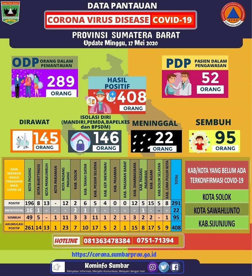 Update pantauan Corona Virus Disease (Covid-19) Provinsi Sumatera Barat, Minggu 17 Mei 2020