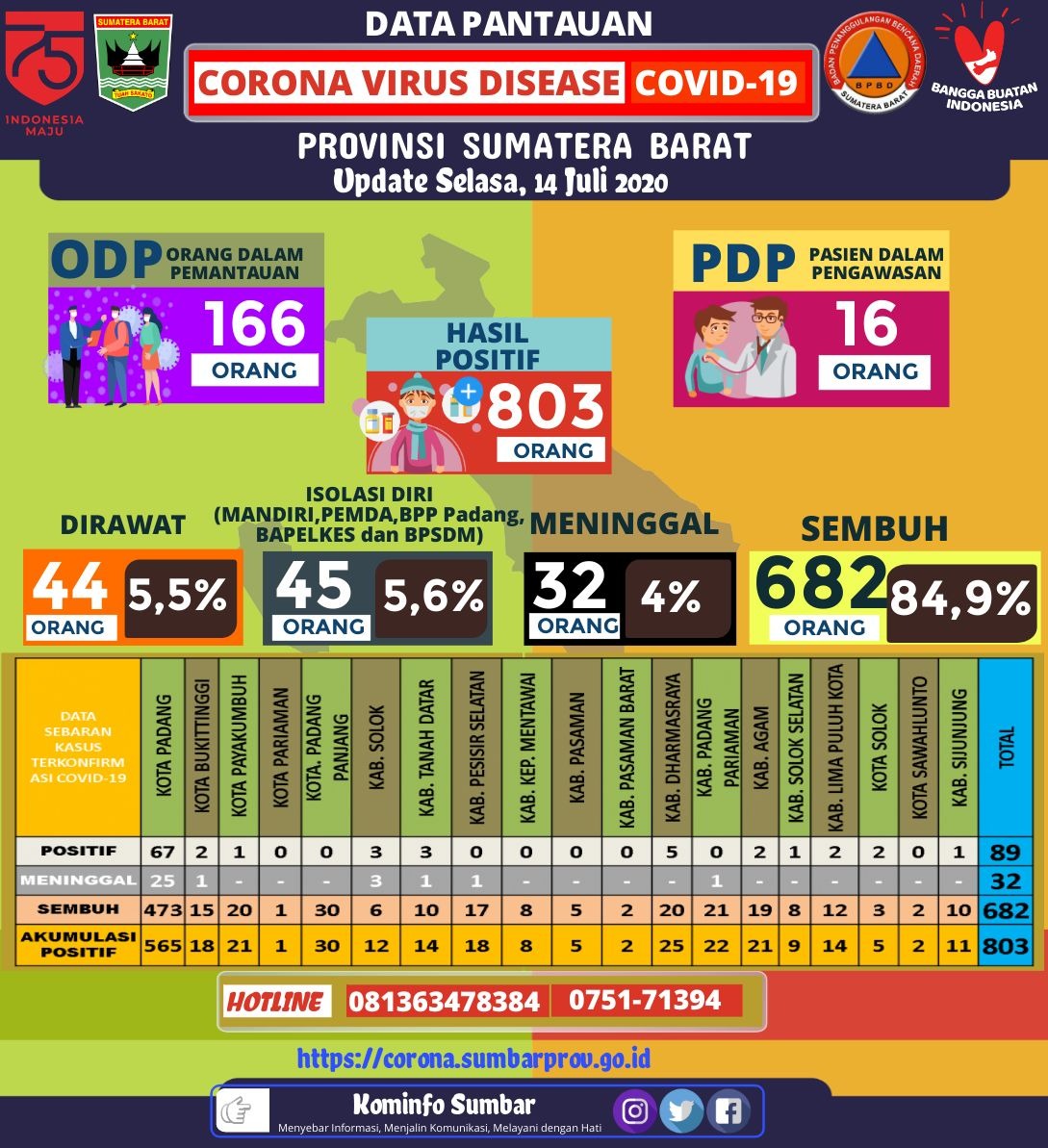 INFO COVID-19 SUMBAR (Selasa, 14 Juli 2020 Pukul 15.00 WIB)