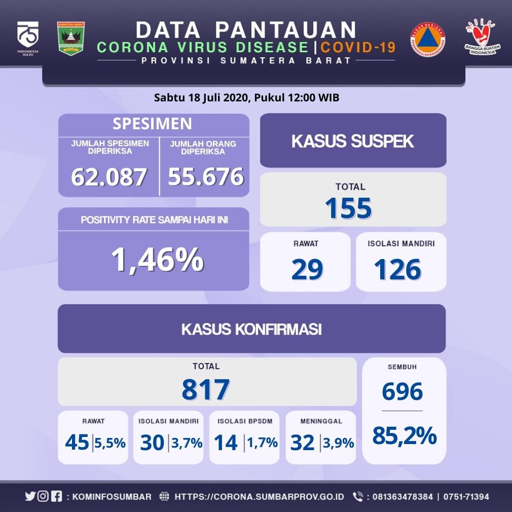 INFO COVID-19 SUMBAR (Sabtu, 18 Juli 2020)