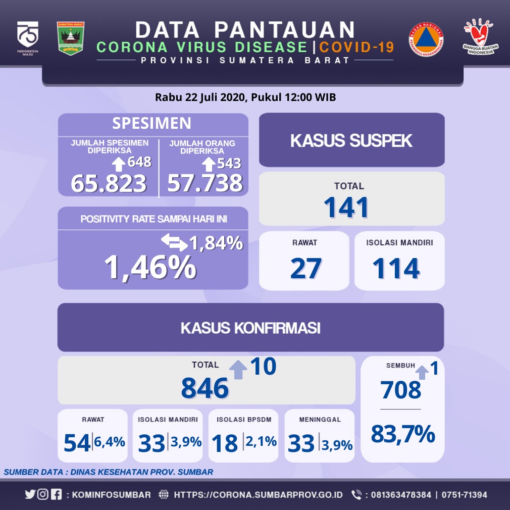 INFO COVID-19 SUMBAR (Rabu, 22 Juli 2020)