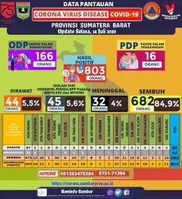 INFO COVID-19 SUMBAR (Selasa, 14 Juli 2020 Pukul 15.00 WIB)