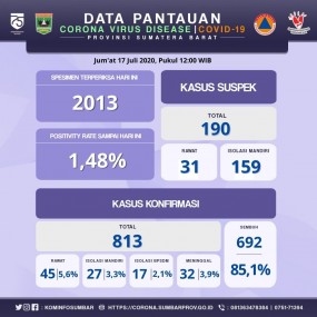 INFO COVID-19 SUMBAR (Jumat, 17 Juli 2020)