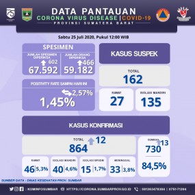 INFO COVID-19 SUMBAR (Sabtu, 25 Juli 2020)