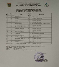  Peserta yang Dinyatakan Lulus Ujian Tulis Penerimaan Pegawai Non PNS (Programmer) Pada RSJ. Prof. HB. Saanin Prov. Sumbar