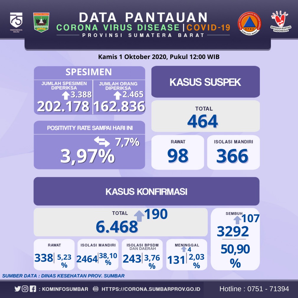 Info Covid-19 Sumbar, Kamis 1 Oktober 2020